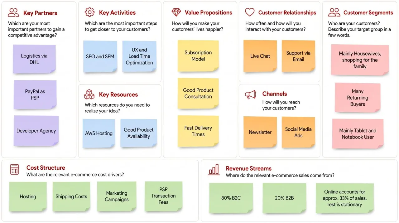 Figure: Business Model Canvas