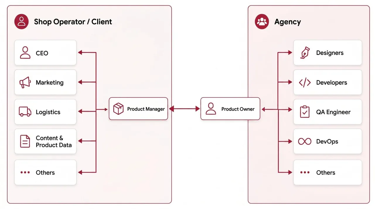 Figure: Project Management