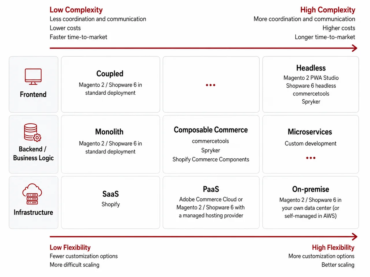 Figure: Choosing the new e-commerce platform