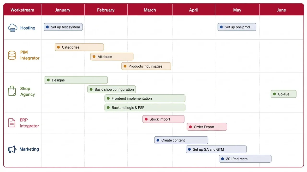 Figure: Project Management