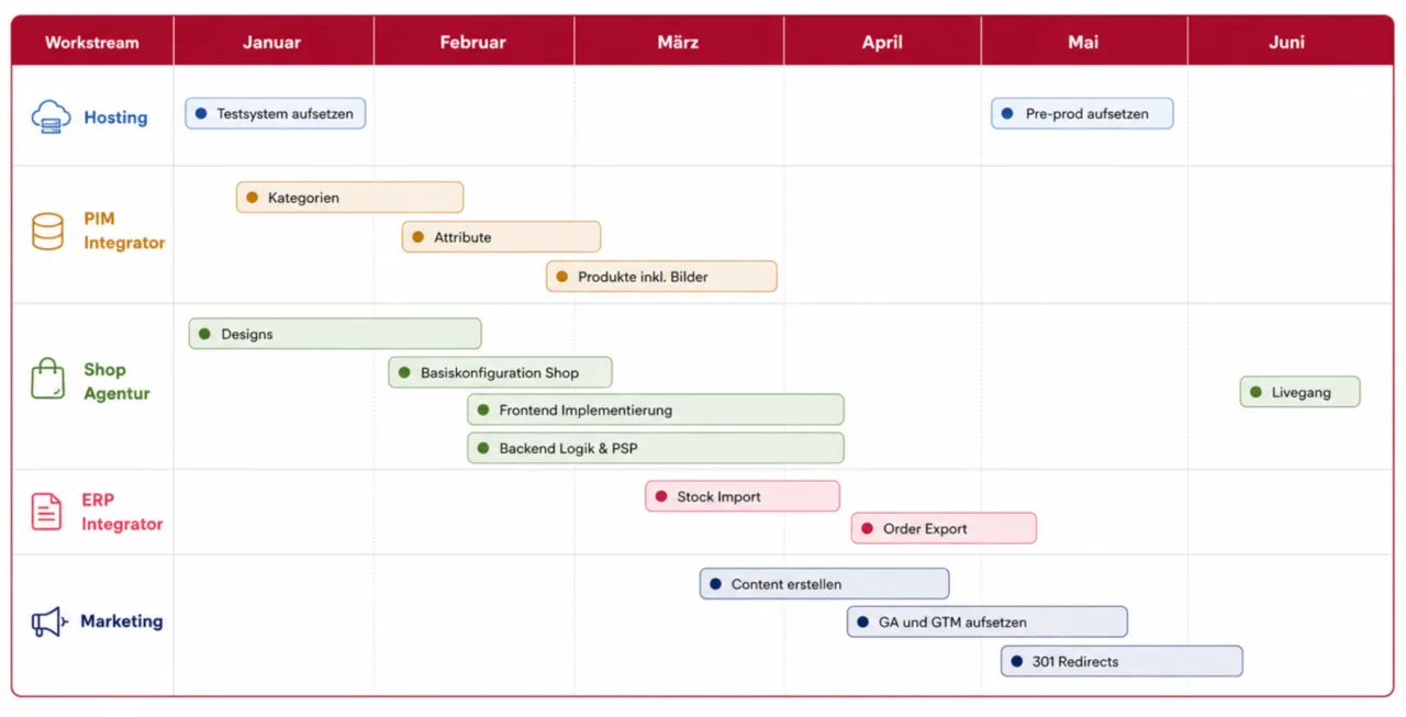 Abbildung: Projektmanagement