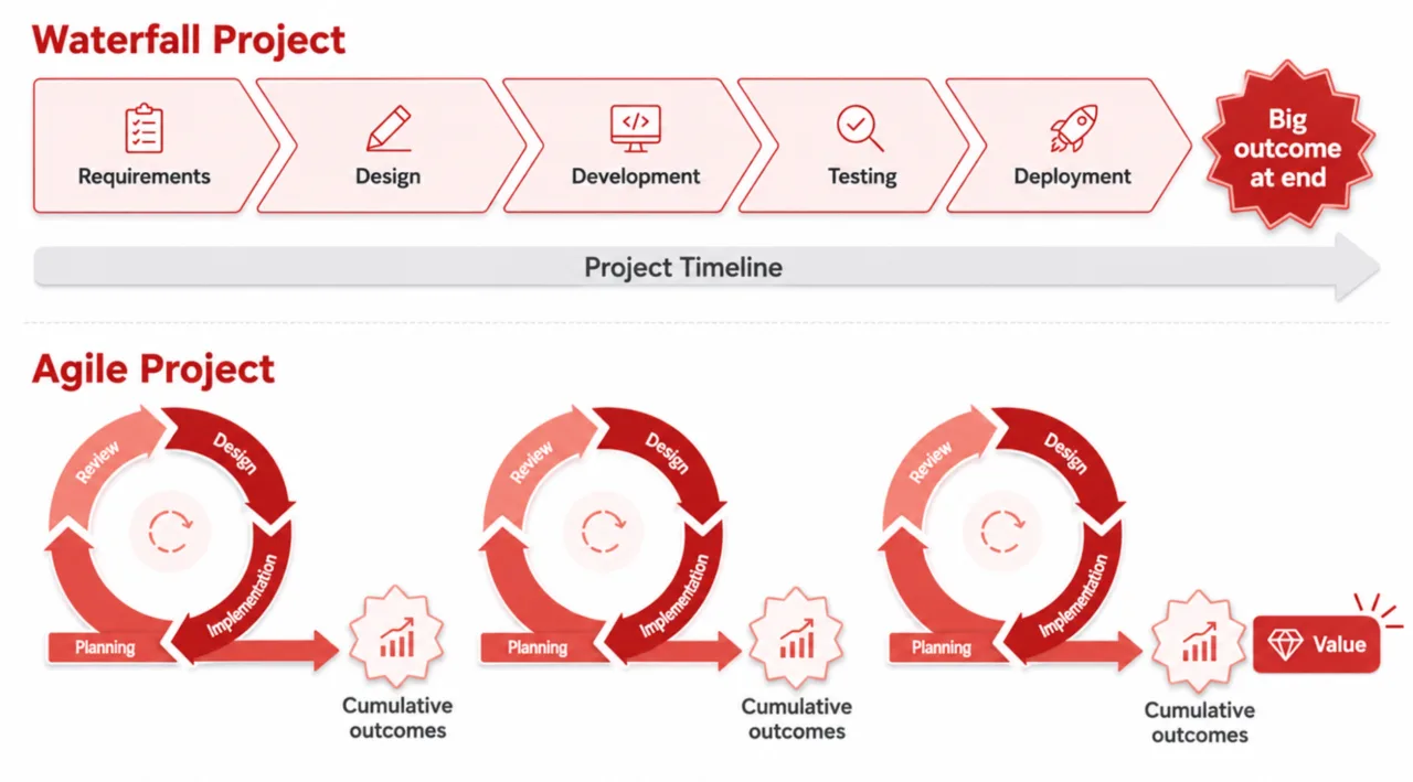 Abbildung: Projektmanagement