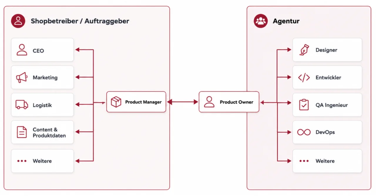 Abbildung: Projektmanagement