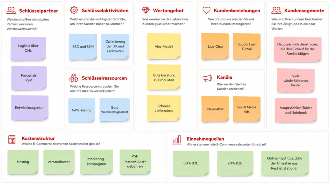 Abbildung: Business Model Canvas